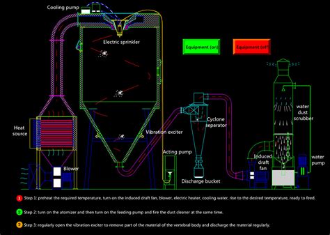 Spray Dryer Machine/Spray Drying Machine for Fruit Powder