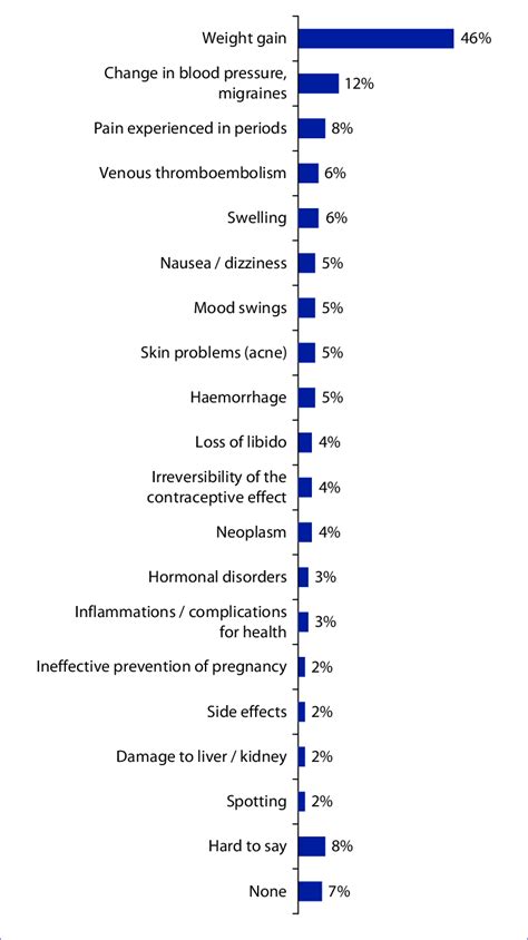 Side effects of greatest concern with oral contraceptives: spontaneous ...