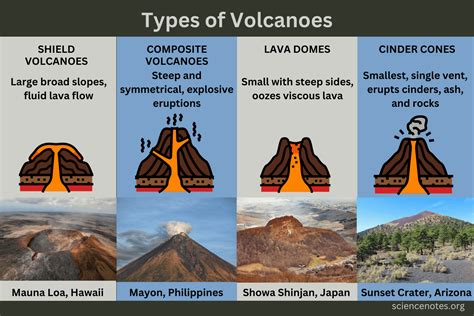 Types of Volcanoes Explained