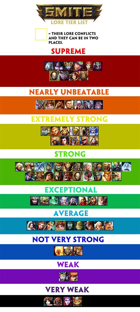 SMITE - Lore Tier List Updates : Smite