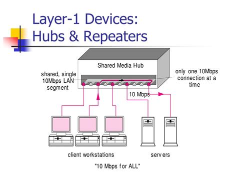 PPT - OSI Layer 1: Physical Layer PowerPoint Presentation, free ...