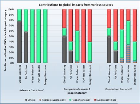 Comparison of contaminant sources for half the run-off water going to... | Download Scientific ...