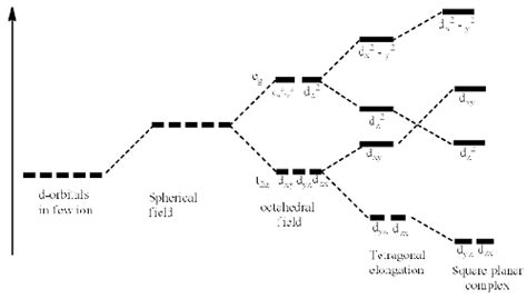 Jahn-Teller Distortion - Coordination Chemistry - Inorganic Chemistry PDF Download