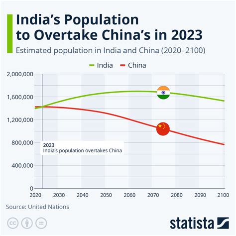 Chart: India's Population to Overtake China's in 2023 | Statista