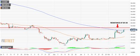 LTC/USD: Market en route to a bullish breakout