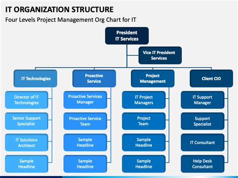 IT Organization Structure PPT | Powerpoint, Power point template, Presentation design template