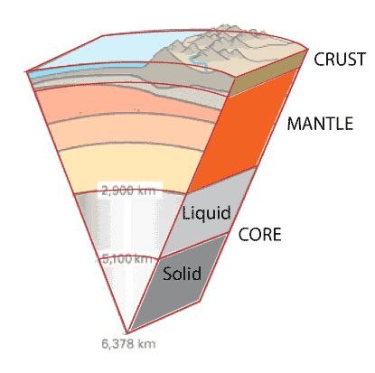 Crust, Mantle, and Core of the Earth | U.S. Geological Survey