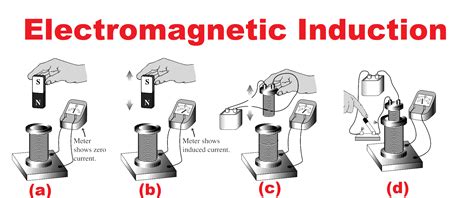 Electromagnetic Induction Laws Of Electromagnetic Induction ...