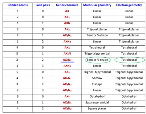 H2O Lewis structure, Molecular geometry, Bond angle, Shape