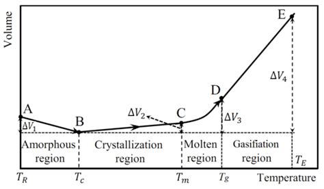 Volume change with temperature of chalcogenide phase-change thin films ...