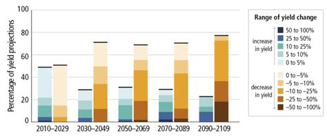 Impact of climate change on agriculture