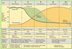 Zelinsky Model Of Migration Transition