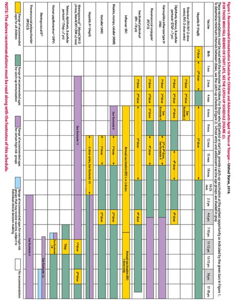 Childhood Immunization Catch-Up Schedule: Ages 4 Months to 18 Years