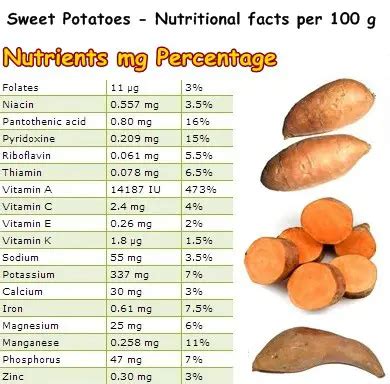 Sweet potato nutrition table – NatureWord