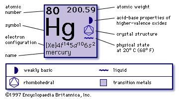 Mercury | chemical element | Britannica.com