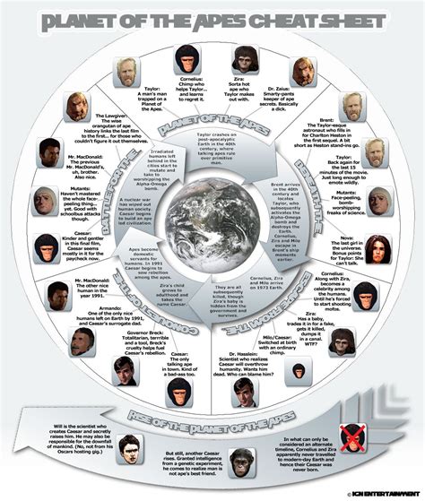 Planet of the Apes Infographic - IGN