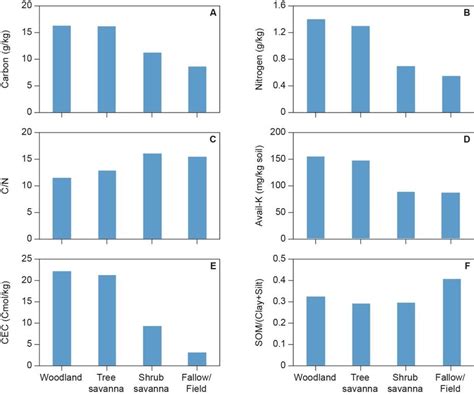 Some of the possible degradation indicators from 0-10 cm vs. land use.... | Download Scientific ...