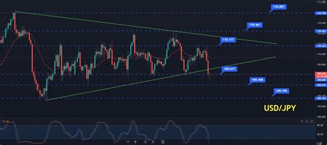 USD/JPY Price Forecast: Who's Up for a Sell Trade at $109.850?