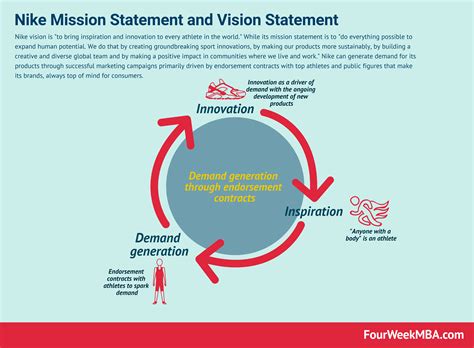 Nike Mission Statement and Vision Statement In A Nutshell - FourWeekMBA