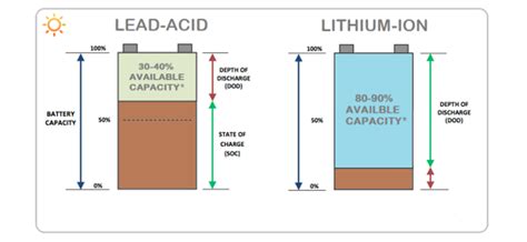 Difference between Lithium-ion and lead acid batteries? - Amit Sengupta