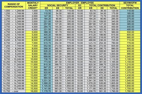 SSS Monthly Contributions – Philippines - Employee and Employer Share