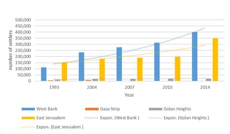 Israeli settler's population growth in the West Bank, Jerusalem, and ...