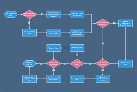 How To Create A Mind Map On Pc Process Flowchart How To Draw Metro - Vrogue