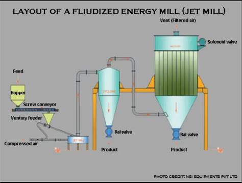 Fluid Energy Mill; Working, Principle, and Construction » Pharmaguddu