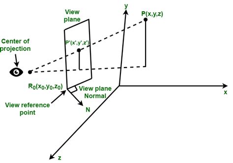 Perspective Projection Matrix