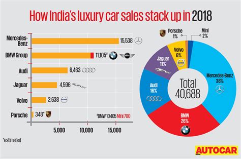 Luxury car market feels the sting of a challenging 2018 | Autocar India