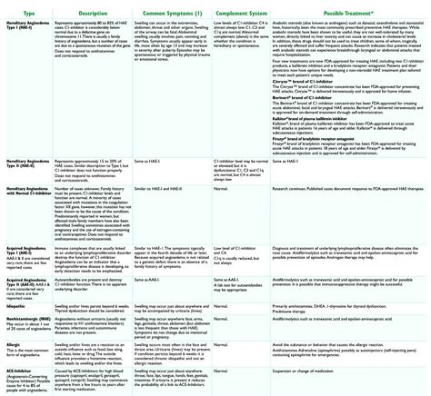 Pin on Hereditary Angioedema - HAE