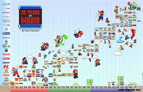 A Visual Timeline of Mario Games - IGN