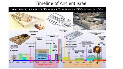 Timeline of Ancient Israel Where Is Canaan? Video: Israelites in Egypt - DocsLib