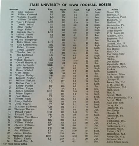1960 Iowa Football Team Roster