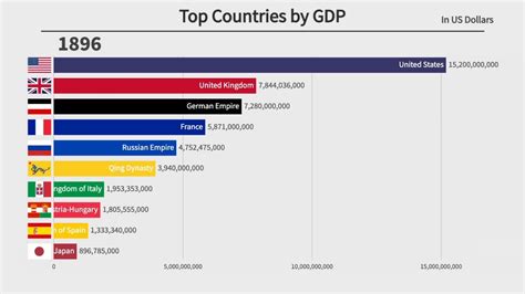 Top 10 Countries by GDP (1896-2022) - YouTube