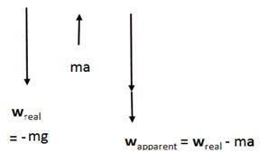 Apparent Weight In Water Formula