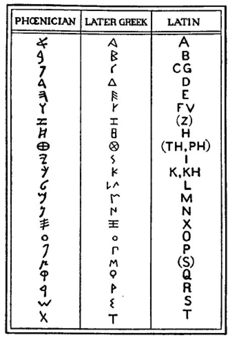 Phoenician Alphabet Chart With Images Phoenician Alphabet Ancient ...