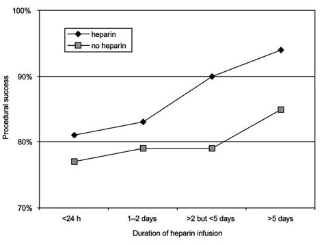 Procedural success rates were significantly (P