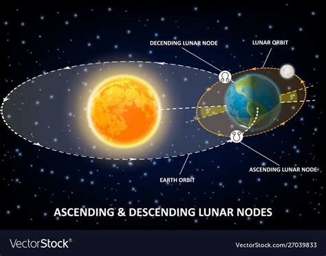 Moon nodes diagram, points of intersection between ecliptic and moon orbit. Vector educational ...