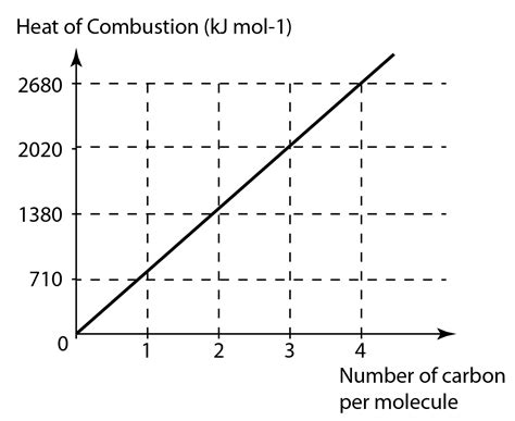 Heat Of Combustion Graph