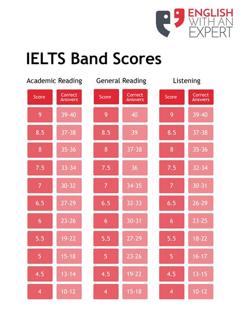 Best IELTS Band Score Calculator - Work Out Your IELTS Score