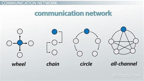 Communication Networks: Types & Examples - Video & Lesson Transcript | Study.com