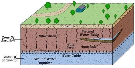 What is the top of the saturation zone in the ground called? | Socratic