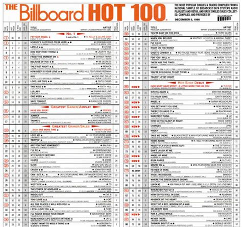 Hollywood Billboard Top Chart: A Visual Reference of Charts | Chart Master