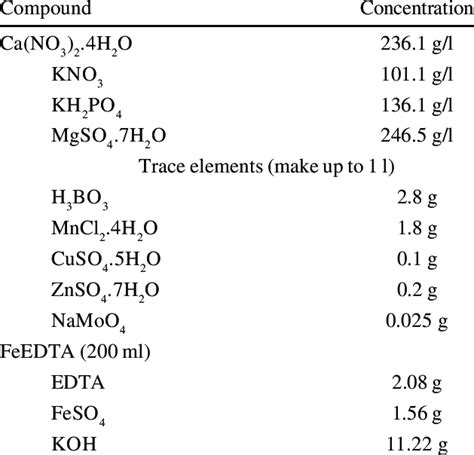 Composition of half strength Hoagland solution | Download Table