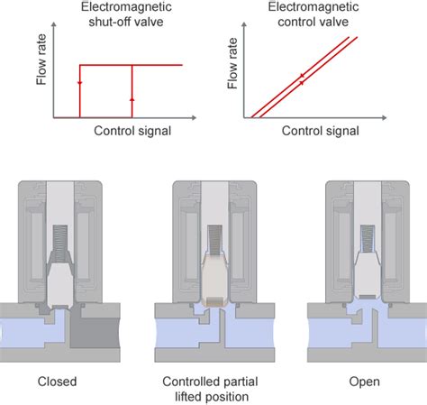 Proportional Solenoid Valve - How They Work | Tameson.com