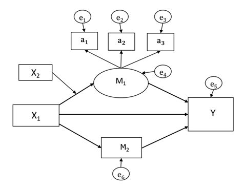 Exogenous and Endogenous Variables in Structural Equation Modeling