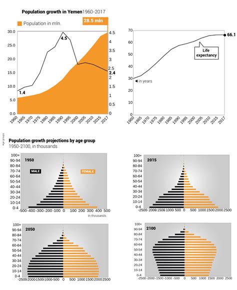 Population of Yemen - Chronicle Fanack.com