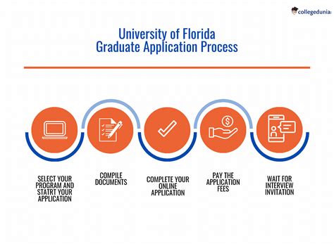 University of Florida Admissions 2024: Programs, Deadlines ...