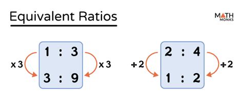 Equivalent Ratios - Definition, Table, Examples, and Diagram